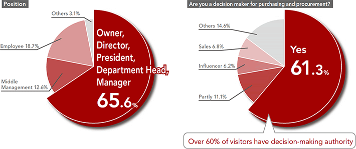 Are you a descision maker for Purchasing and Procurement ? / Unit price