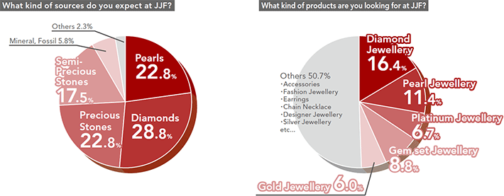 What kind of products are you loolong for in JJF ?